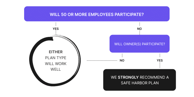 should I use a safe harbor 401k